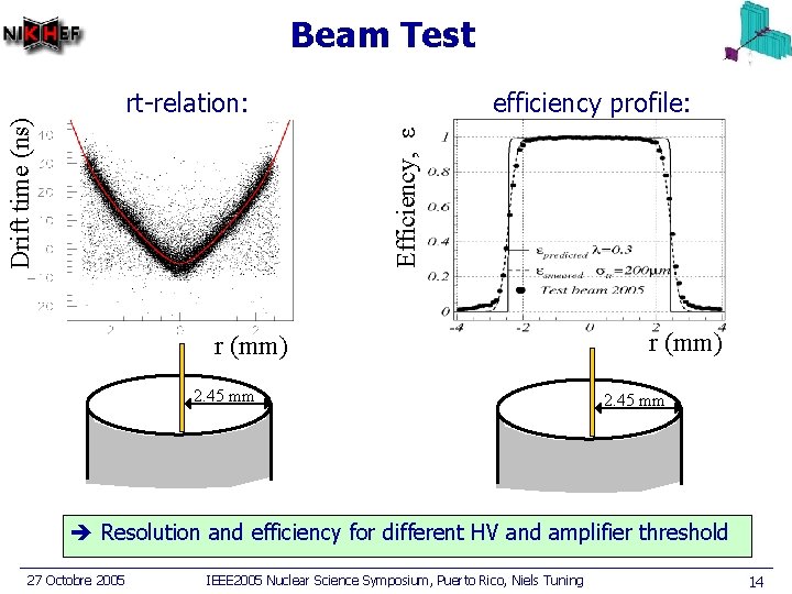 Beam Test efficiency profile: Efficiency, ε Drift time (ns) rt-relation: r (mm) 2. 45