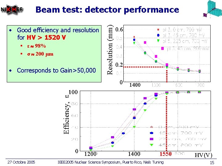  • Good efficiency and resolution for HV > 1520 V § ε 98%