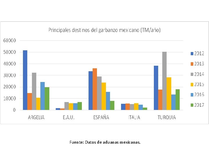 Fuente: Datos de aduanas mexicanas. 