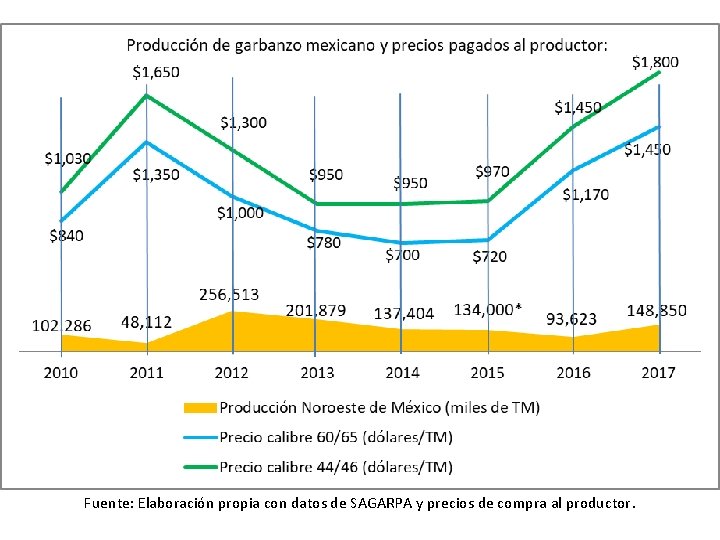 Fuente: Elaboración propia con datos de SAGARPA y precios de compra al productor. 