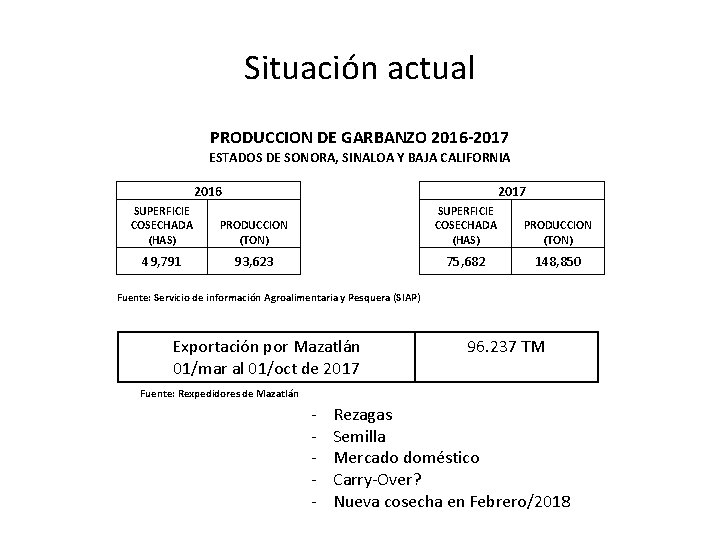 Situación actual PRODUCCION DE GARBANZO 2016 -2017 ESTADOS DE SONORA, SINALOA Y BAJA CALIFORNIA