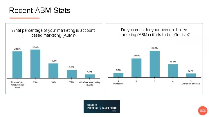 Recent ABM Stats What percentage of your marketing is accountbased marketing (ABM)? Do you