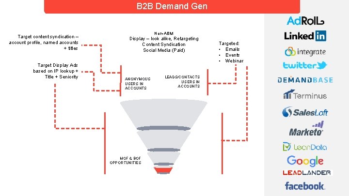 B 2 B Demand Gen Target content syndication – account profile, named accounts +