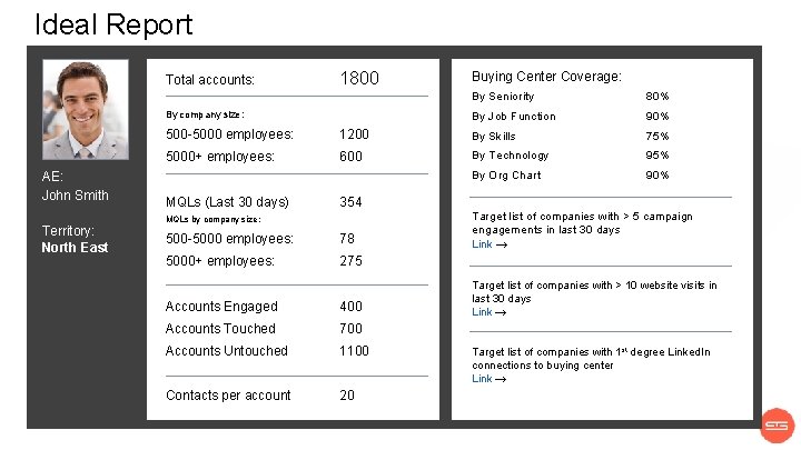 Ideal Report Total accounts: 1800 By company size: AE: John Smith Territory: North East