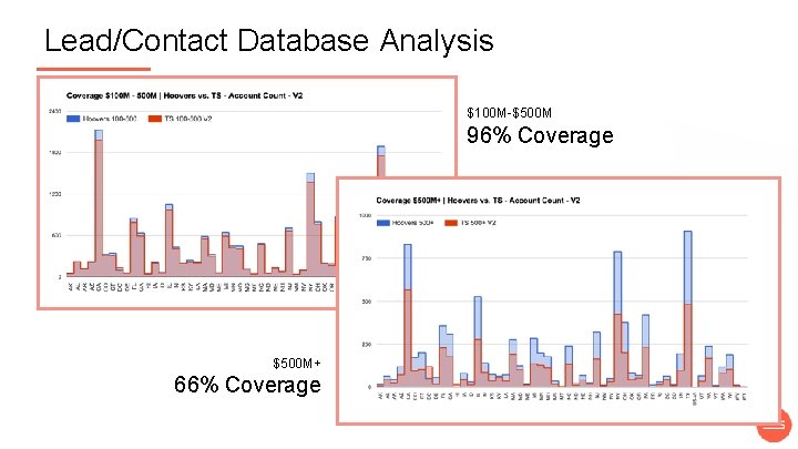 Lead/Contact Database Analysis $100 M-$500 M 96% Coverage $500 M+ 66% Coverage 