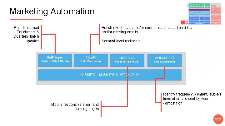 Marketing Automation Real-time Lead Enrichment & Quarterly batch updates Enrich event leads and/or source