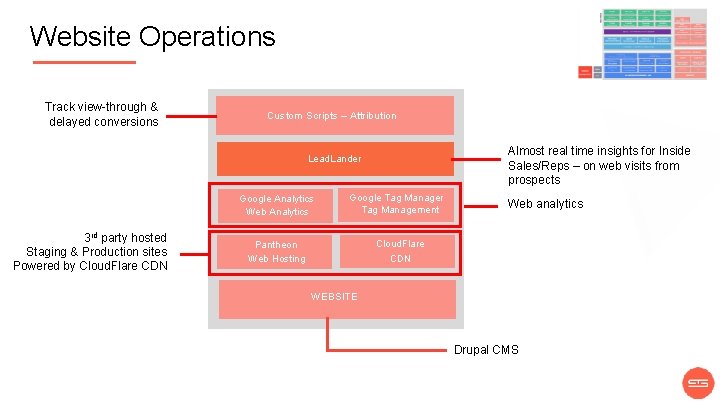 Website Operations Track view-through & delayed conversions Custom Scripts – Attribution Almost real time