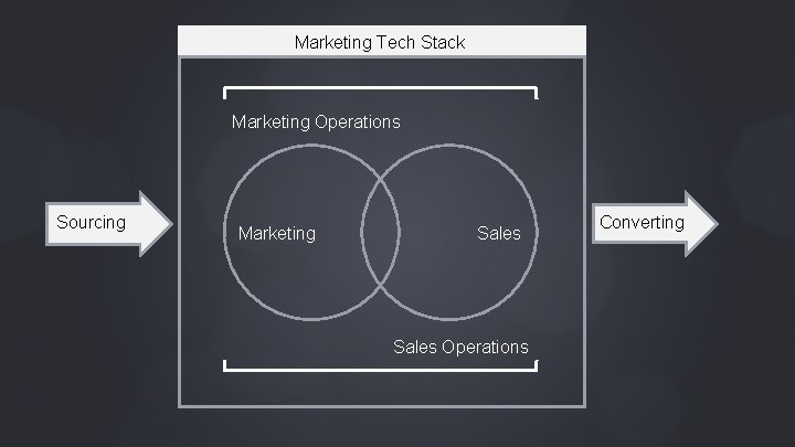 Marketing Tech Stack Marketing Operations Sourcing Marketing Sales Operations Converting 