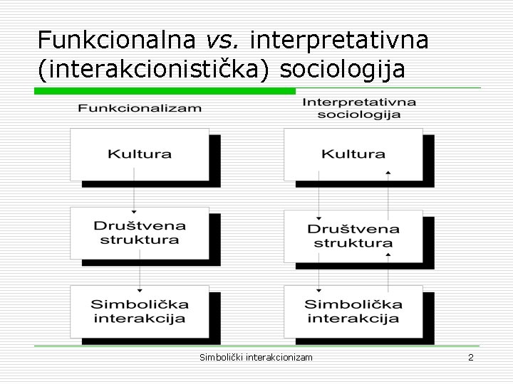 Funkcionalna vs. interpretativna (interakcionistička) sociologija Simbolički interakcionizam 2 