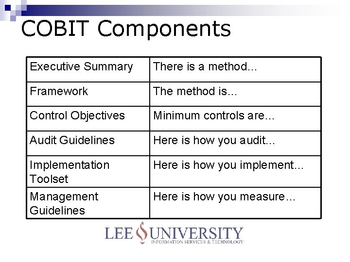 COBIT Components Executive Summary There is a method… Framework The method is… Control Objectives