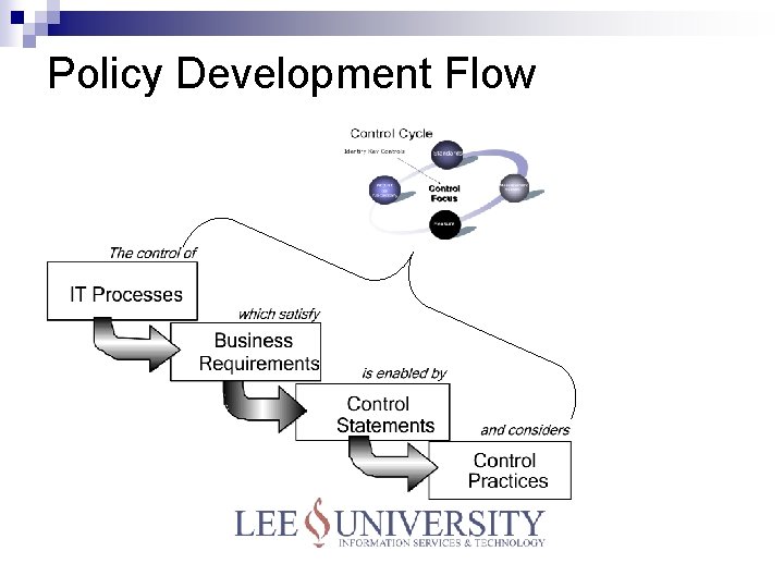 Policy Development Flow 