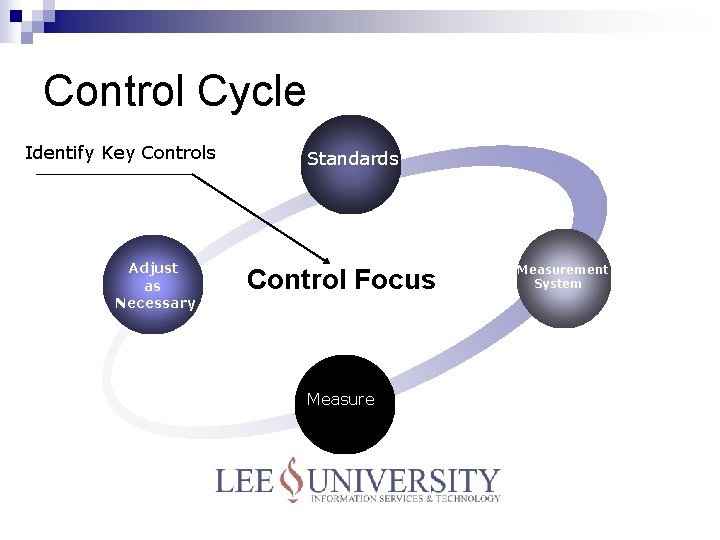 Control Cycle Identify Key Controls Adjust as Necessary Standards Control Focus Measurement System 