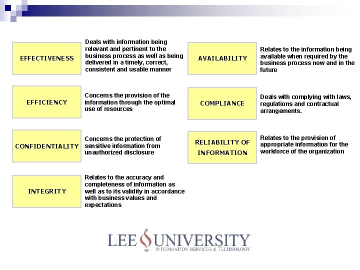 EFFECTIVENESS EFFICIENCY CONFIDENTIALITY INTEGRITY Deals with information being relevant and pertinent to the business