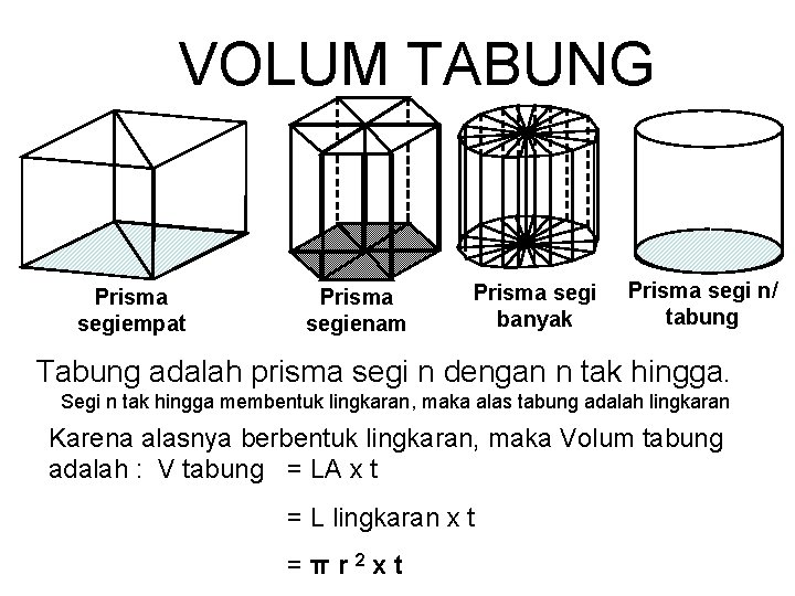 VOLUM TABUNG Prisma segiempat Prisma segienam Prisma segi banyak Prisma segi n/ tabung Tabung