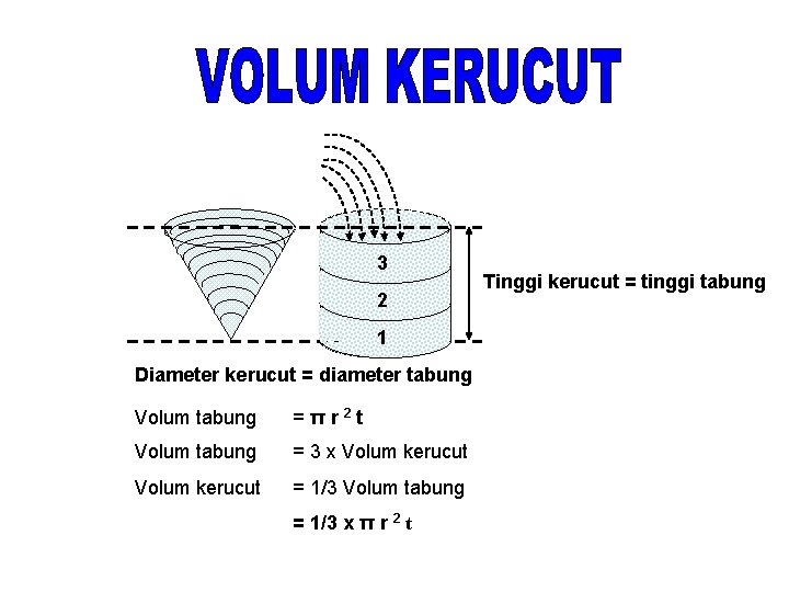 3 2 1 Diameter kerucut = diameter tabung Volum tabung =πr 2 t Volum