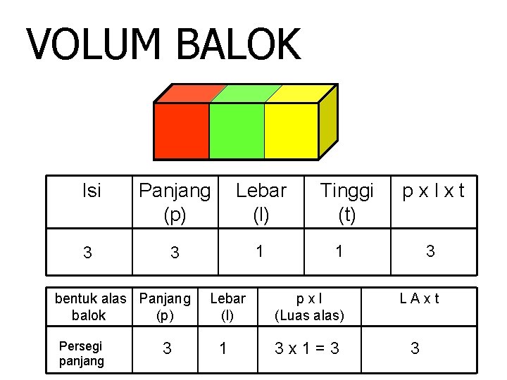 VOLUM BALOK Isi Panjang (p) Lebar (l) 3 3 1 bentuk alas Panjang balok