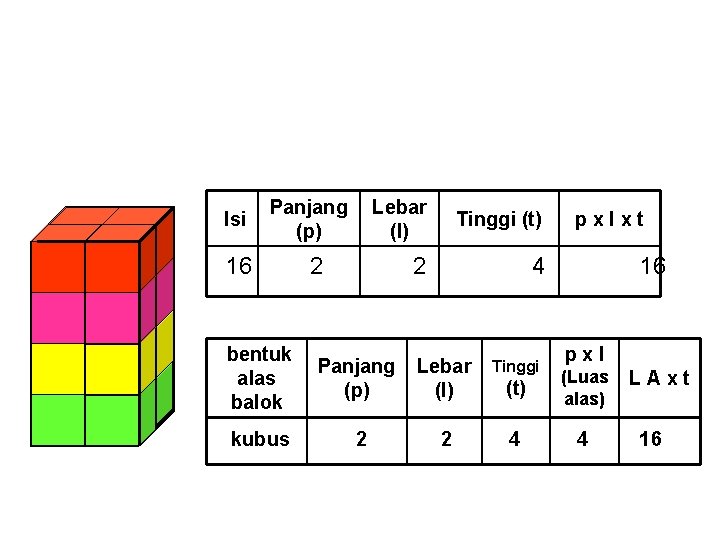 Isi Panjang (p) 16 Lebar (l) Tinggi (t) 2 4 2 pxlxt 16 bentuk