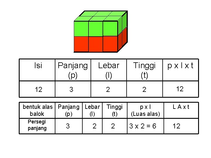 8 i Isi Panjang (p) Lebar (l) Tinggi (t) pxlxt 12 3 2 2