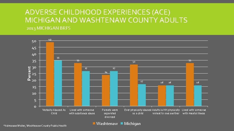 ADVERSE CHILDHOOD EXPERIENCES (ACE) MICHIGAN AND WASHTENAW COUNTY ADULTS 2013 MICHIGAN BRFS 50 49