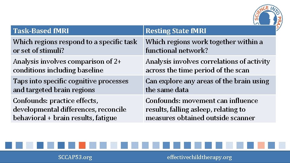 Task-Based f. MRI Which regions respond to a specific task or set of stimuli?