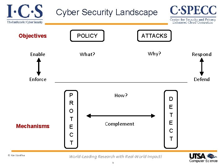 Cyber Security Landscape Objectives Enable POLICY ATTACKS What? Why? Respond Enforce Mechanisms © Ravi