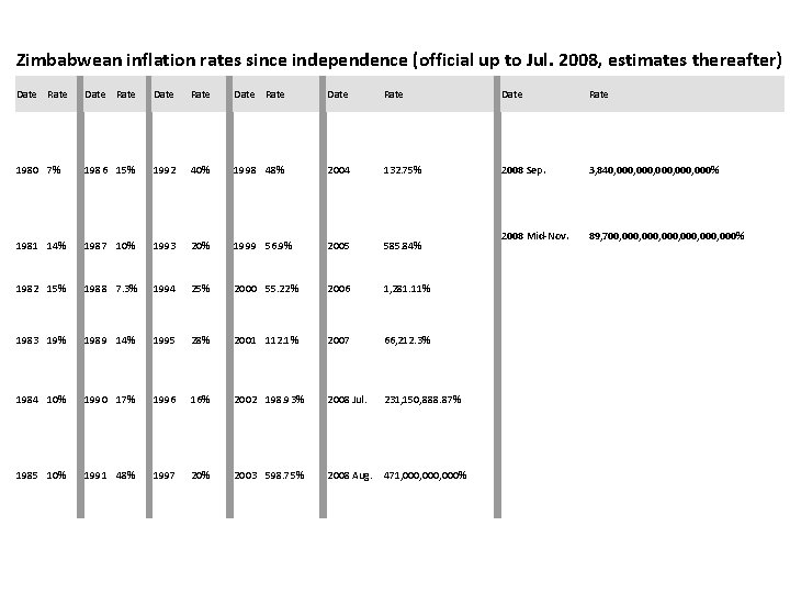 Zimbabwean inflation rates since independence (official up to Jul. 2008, estimates thereafter) Date Rate