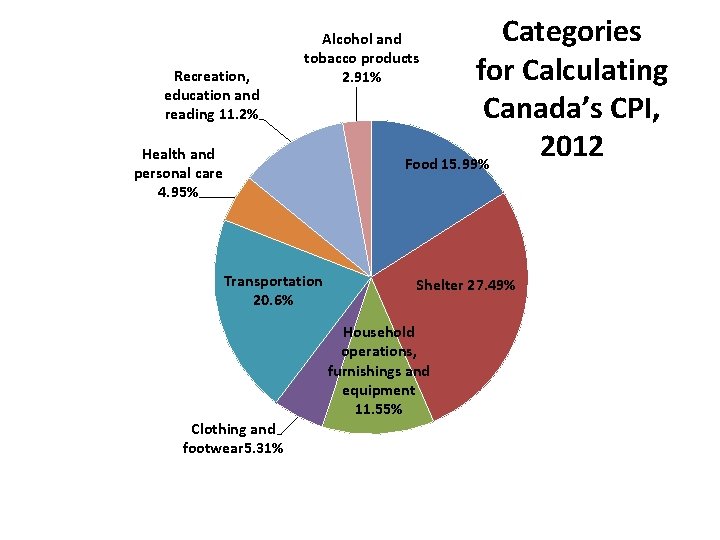 Recreation, education and reading 11. 2% Categories for Calculating Canada’s CPI, 2012 Food 15.