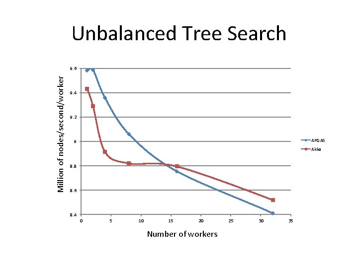 Unbalanced Tree Search Million of nodes/second/worker 9. 6 9. 4 9. 2 APGAS 9