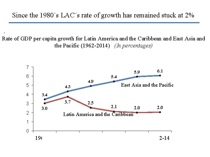 Since the 1980´s LAC´s rate of growth has remained stuck at 2%. Rate of