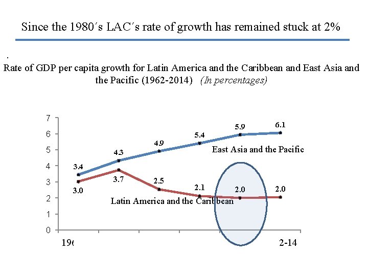 Since the 1980´s LAC´s rate of growth has remained stuck at 2%. Rate of