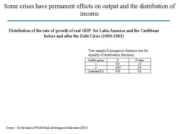 Some crises have permanent effects on output and the distribution of income Distribution of