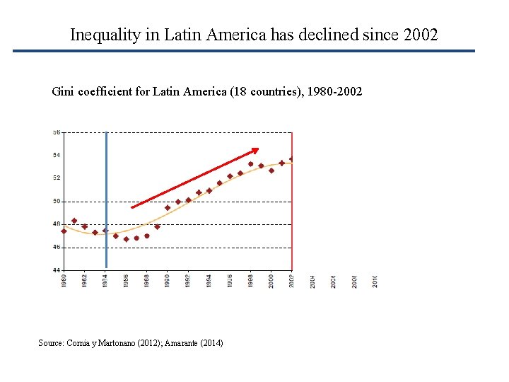 Inequality in Latin America has declined since 2002 Gini coefficient for Latin America (18