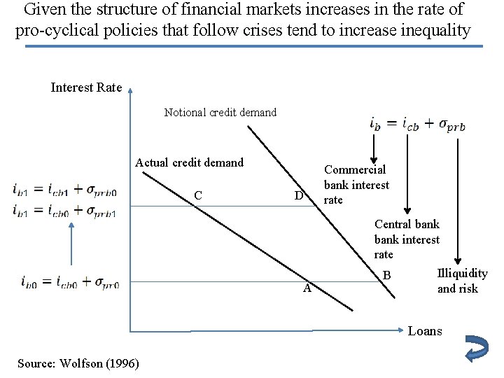 Given the structure of financial markets increases in the rate of pro-cyclical policies that