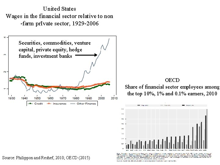 United States Wages in the financial sector relative to non -farm pr. Ivate sector,