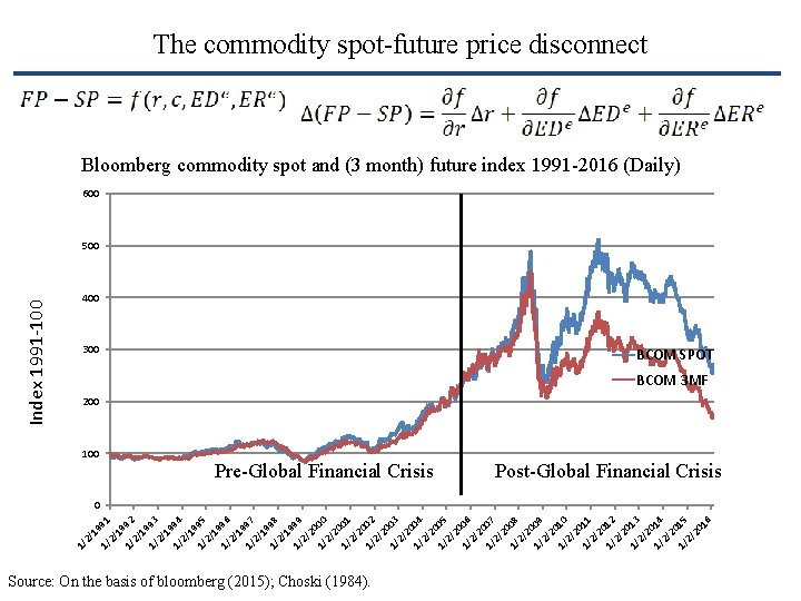 The commodity spot-future price disconnect Bloomberg commodity spot and (3 month) future index 1991