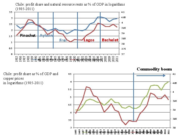 3. 5 Chile: profit share and natural resource rents as % of GDP in