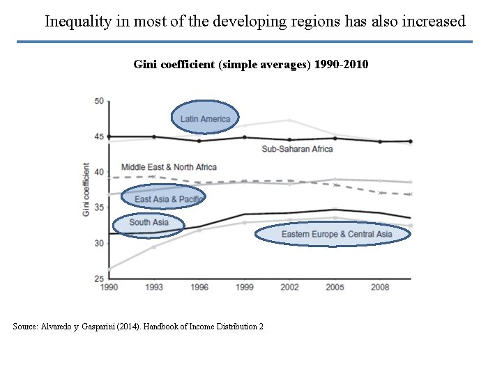 Inequality in most of the developing regions has also increased Gini coefficient (simple averages)