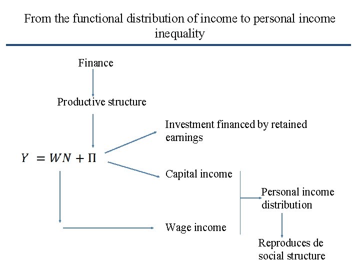 From the functional distribution of income to personal income inequality Finance Productive structure Investment