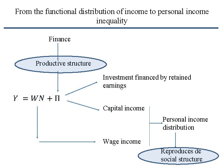 From the functional distribution of income to personal income inequality Finance Productive structure Investment