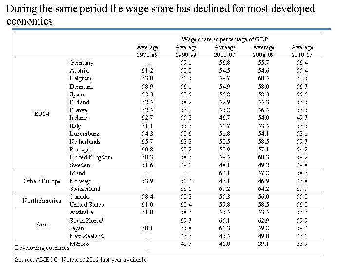 During the same period the wage share has declined for most developed economies EU