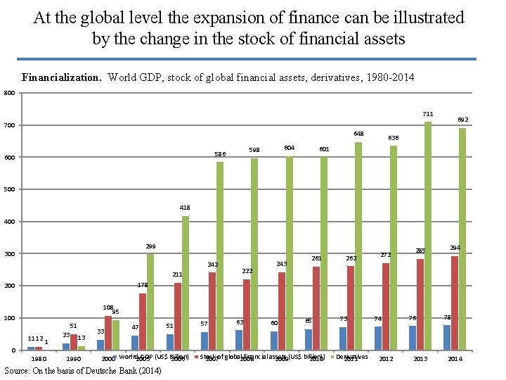 At the global level the expansion of finance can be illustrated by the change