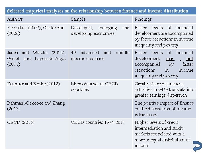 Selected empirical analyses on the relationship between finance and income distribution Authors Sample Findings