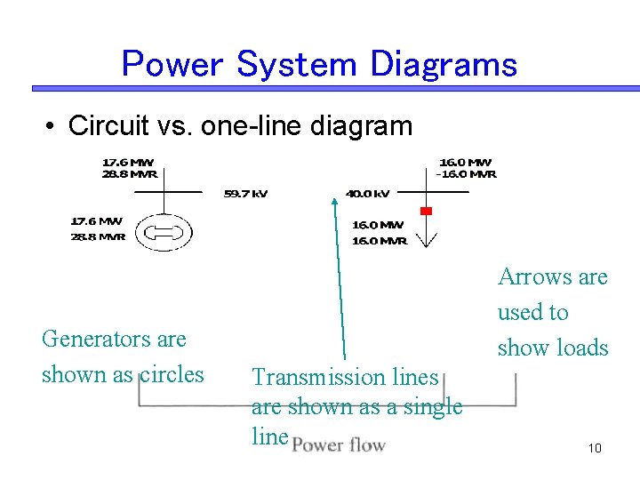 Power System Diagrams • Circuit vs. one-line diagram Generators are shown as circles Arrows Power System Diagrams • Circuit vs. one-line diagram Generators are shown as circles Arrows