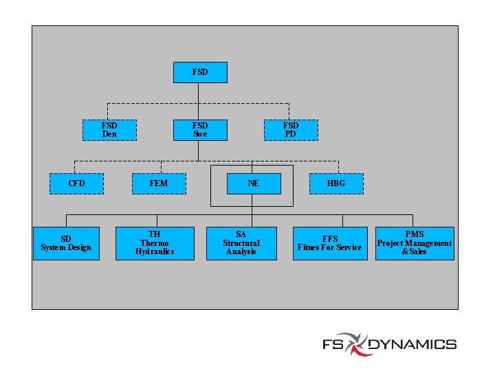 FSD Den CFD SD System Design FSD Swe FEM TH Thermo Hydraulics FSD PD