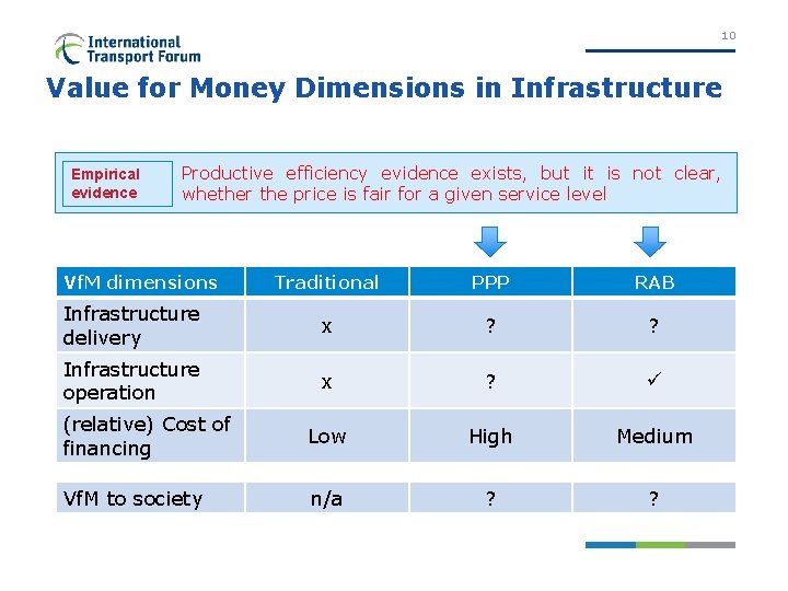 10 Value for Money Dimensions in Infrastructure Empirical evidence Productive efficiency evidence exists, but