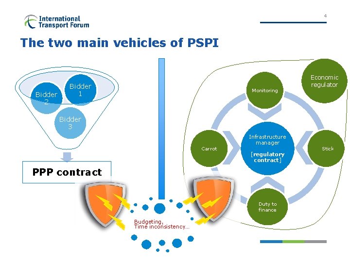 4 The two main vehicles of PSPI Bidder 2 Bidder 1 Monitoring Economic regulator