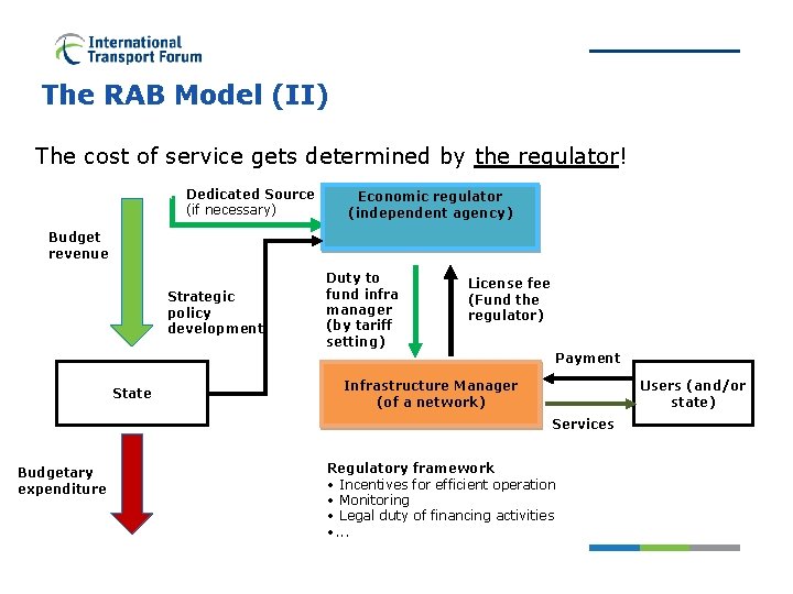 The RAB Model (II) The cost of service gets determined by the regulator! Dedicated