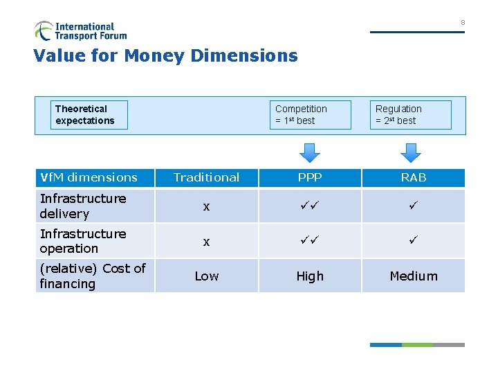 8 Value for Money Dimensions Theoretical expectations Vf. M dimensions Competition = 1 st