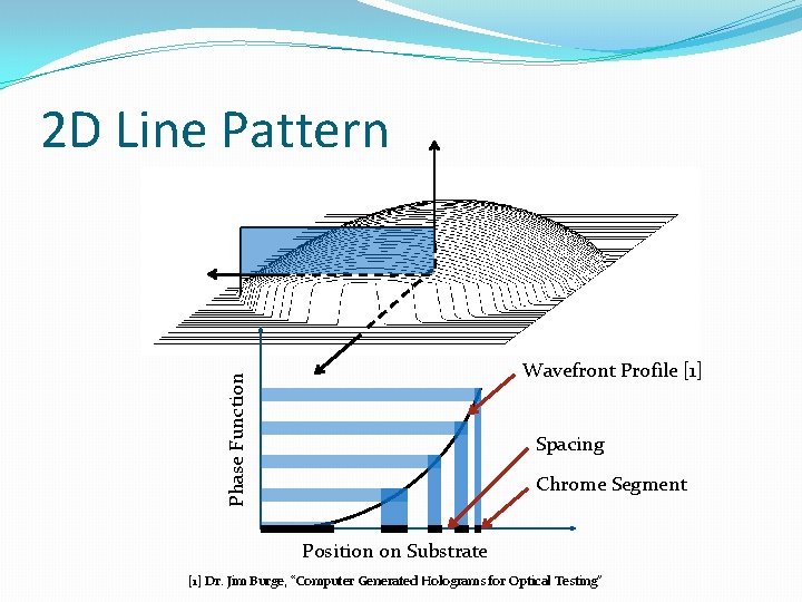 2 D Line Pattern Phase Function Wavefront Profile [1] Spacing Chrome Segment Position on