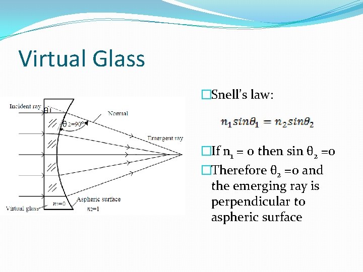 Virtual Glass �Snell’s law: �If n 1 = 0 then sin θ 2 =0